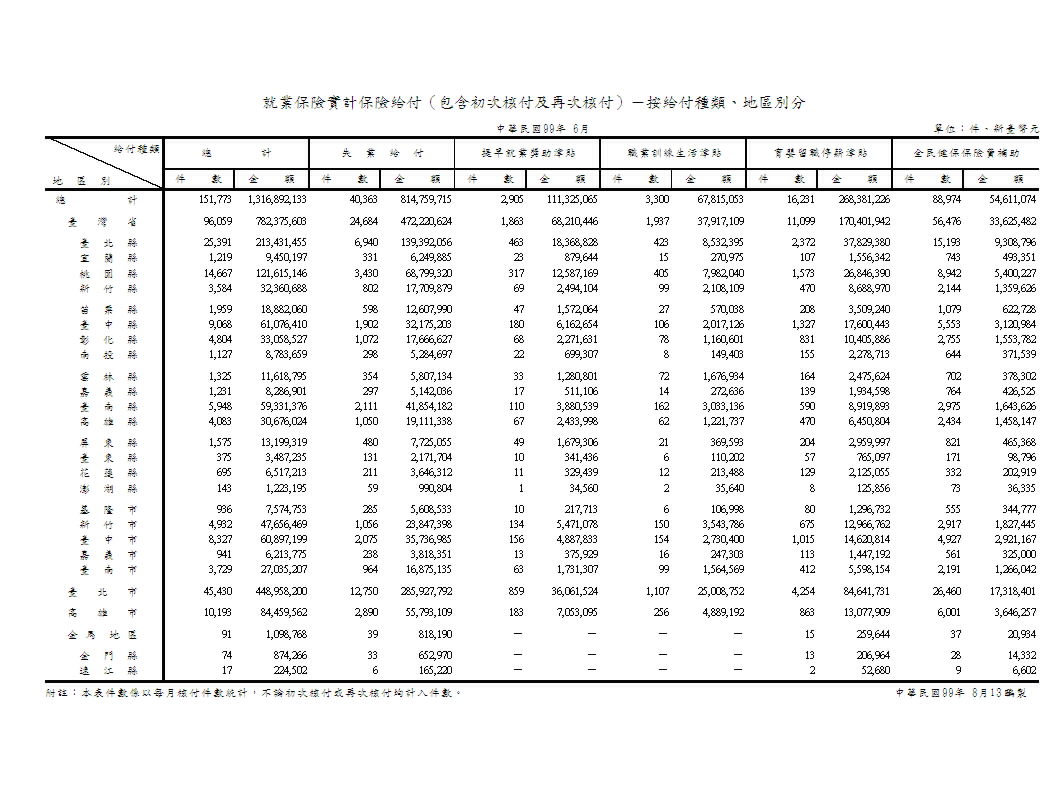 就業保險實計保險給付－按給付種類、地區別分第1頁圖表